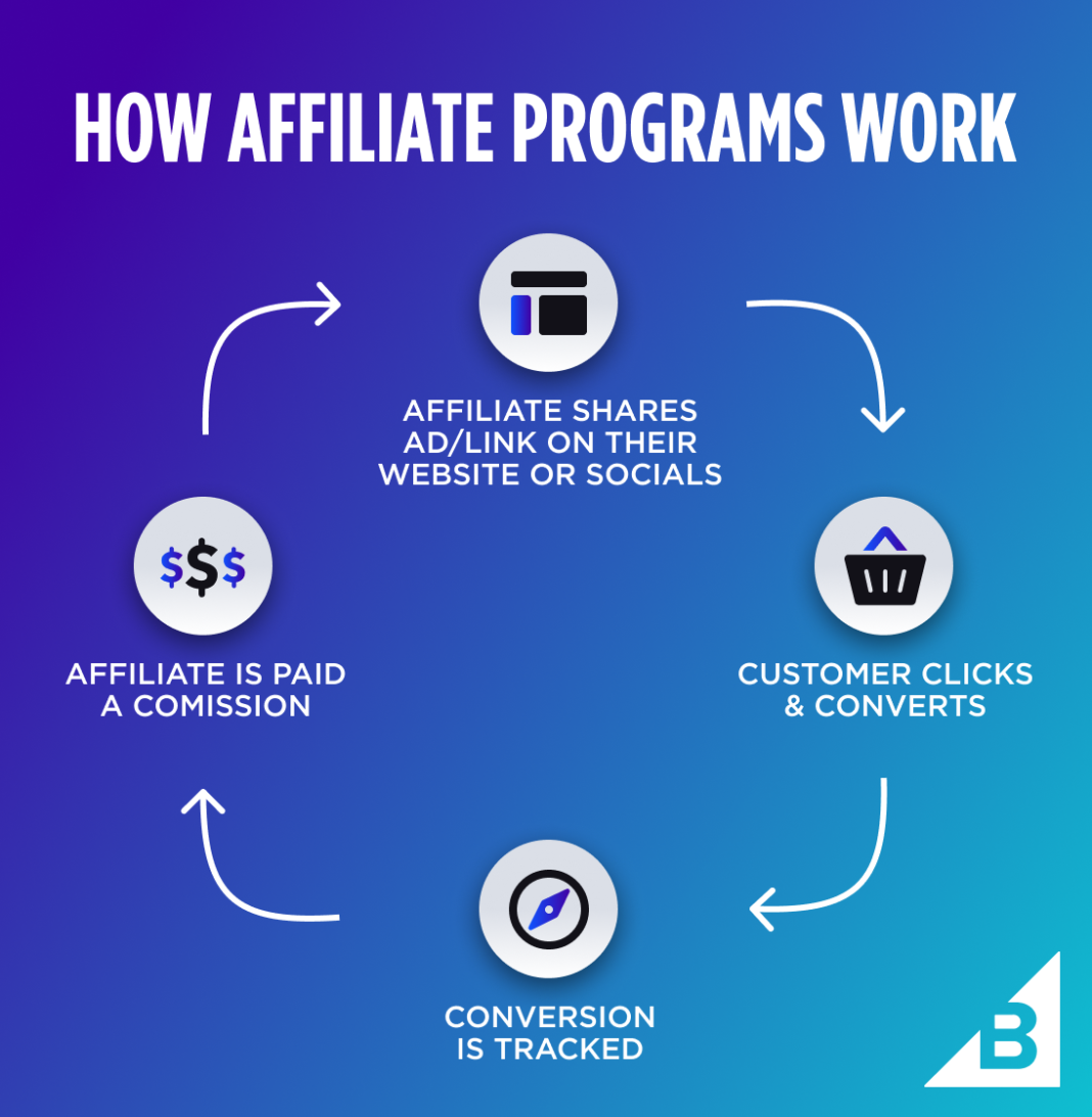 A Beginner's Guide to Starting Affiliate Marketing